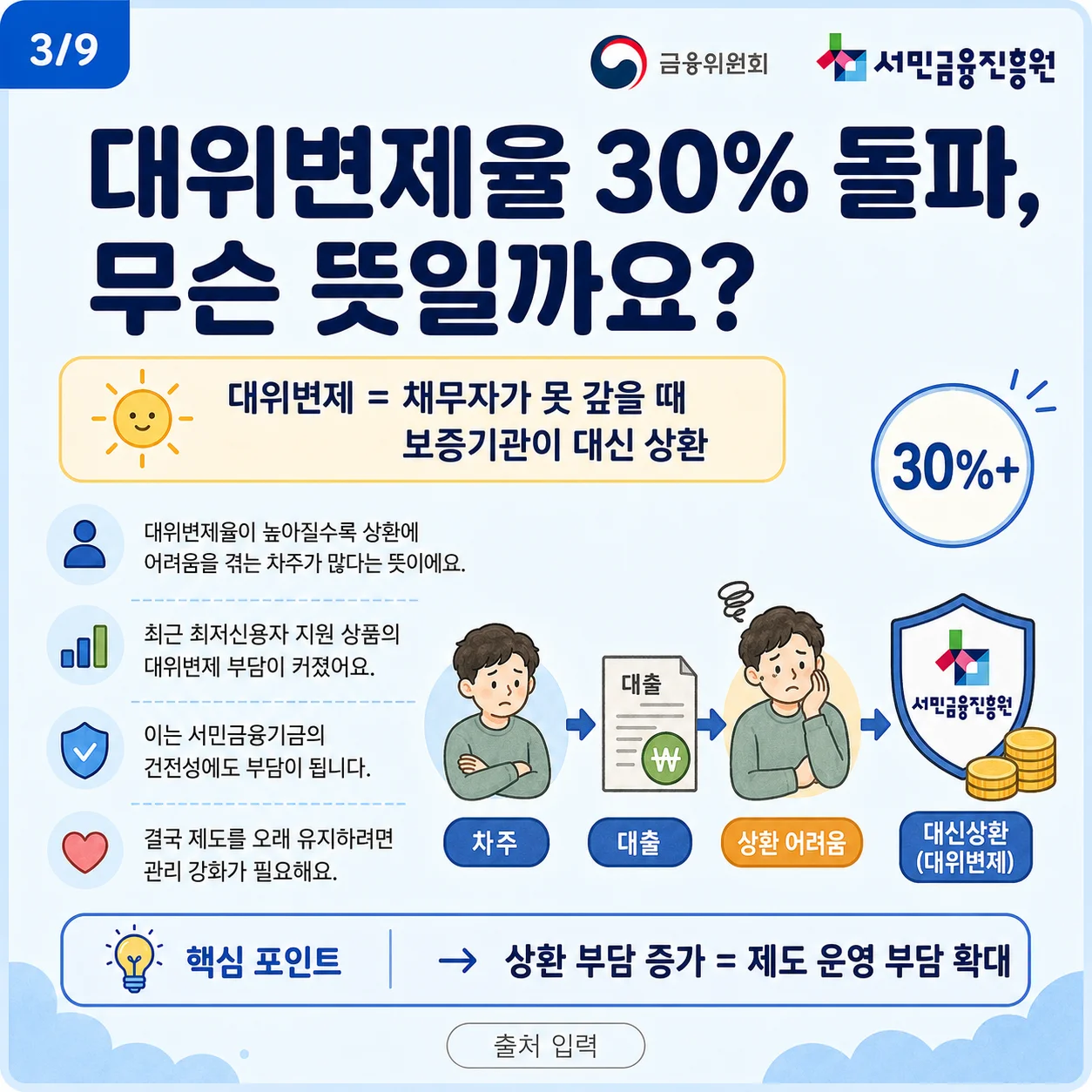 대위변제율 30% 돌파가 의미하는 바를 설명하는 일러스트