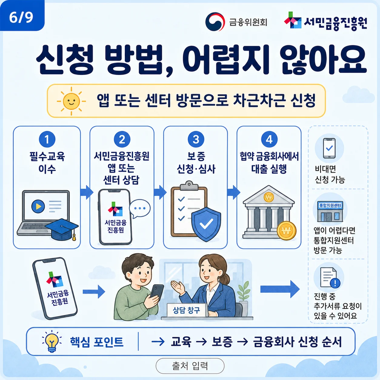 햇살론 특례보증 신청 방법을 단계별로 설명하는 인포그래픽