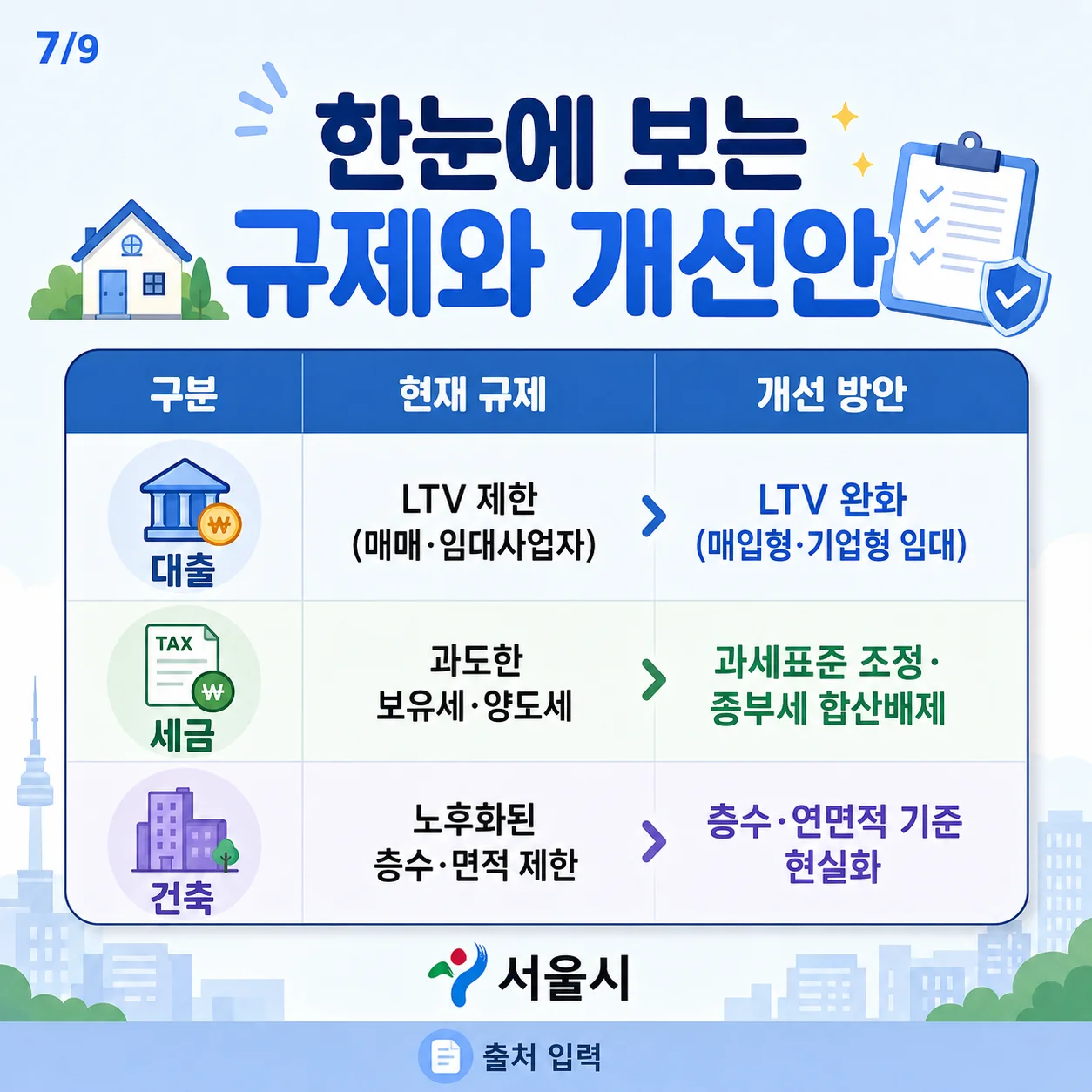 비아파트 대출, 세금, 건축 규제 현황과 개선 방안 요약