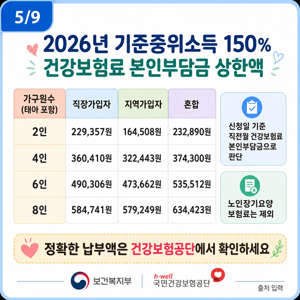 2026년 기준중위소득 150%에 따른 건강보험료 상한액 표