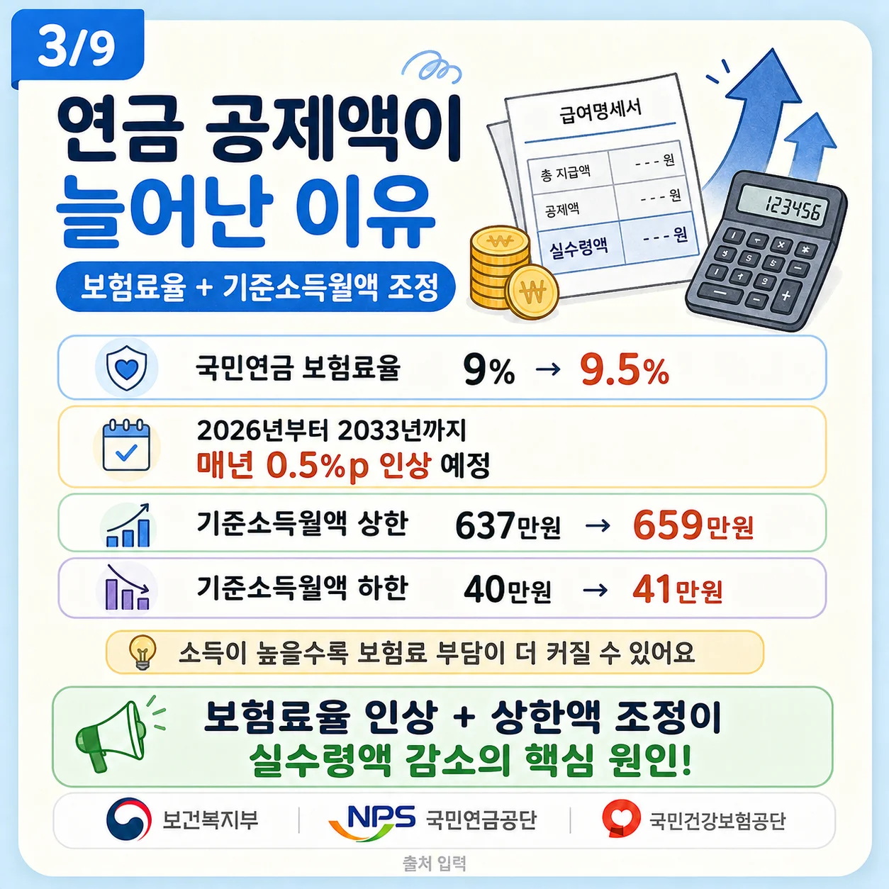 국민연금 보험료와 기준소득월액 상향 조정을 보여주는 급여명세서와 계산기