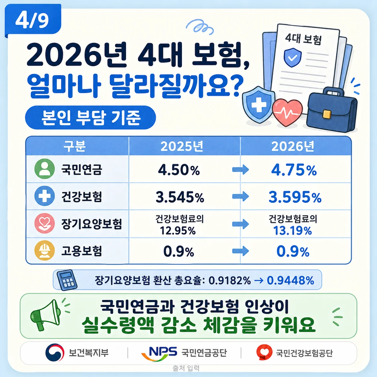 2025년과 2026년 4대 보험 본인 부담률 변화를 나타내는 표