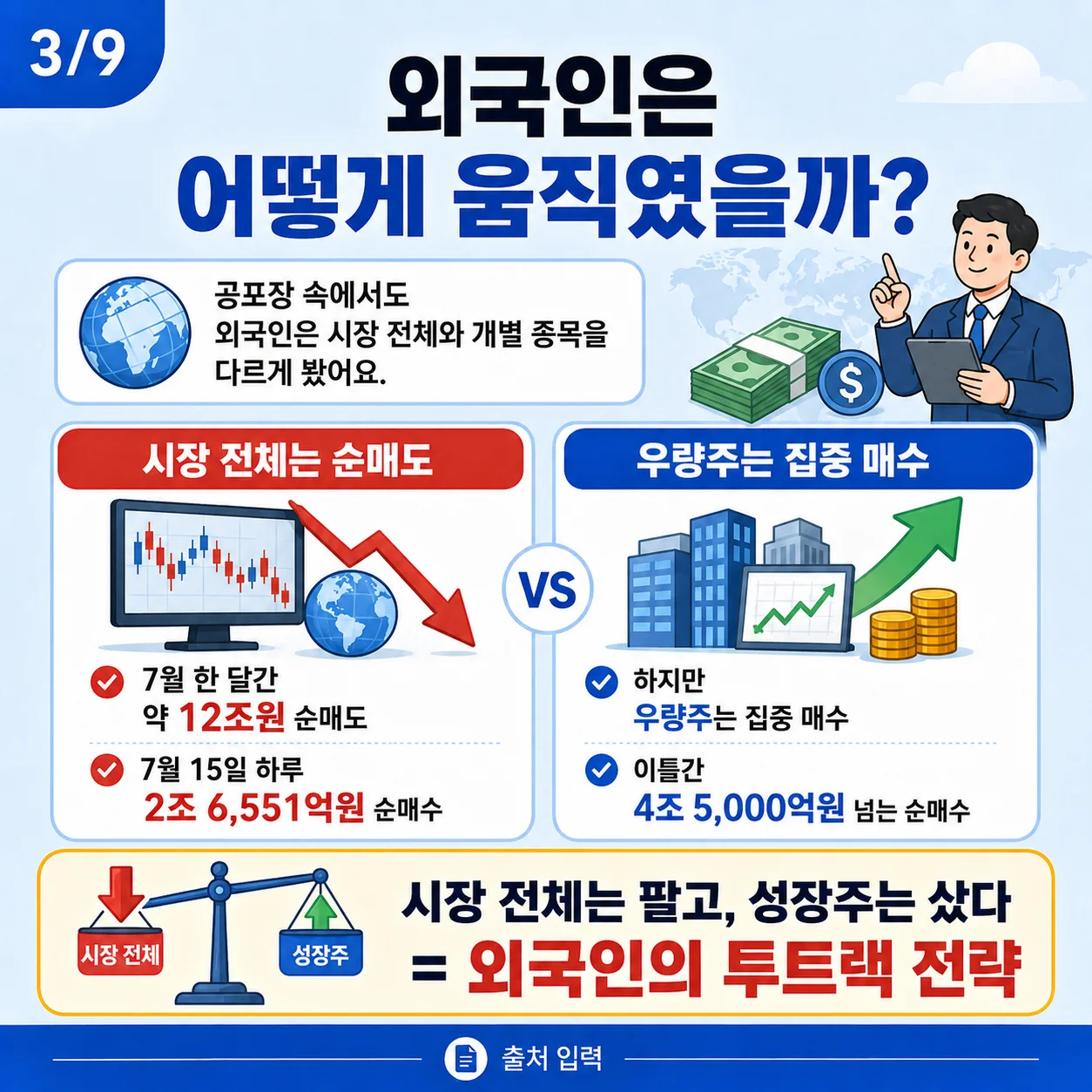 시장 전체 순매도와 우량주 집중 매수 전략을 설명하는 그래프