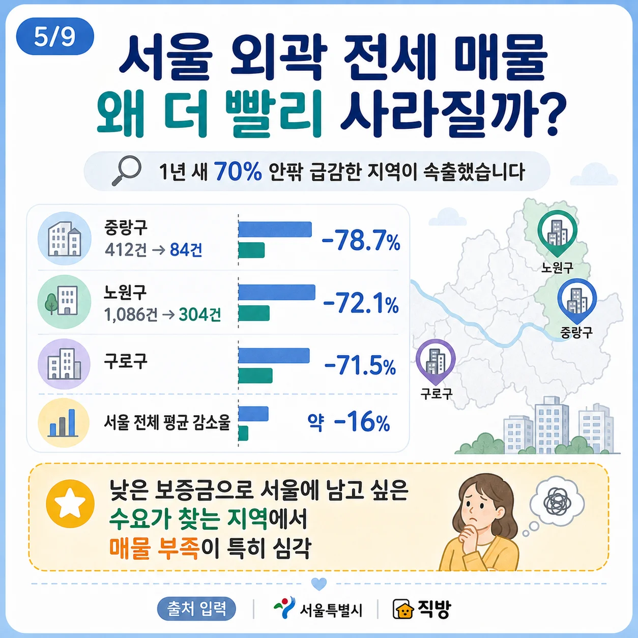 서울 외곽 지역별 전세 매물 감소율 인포그래픽과 생각하는 사람