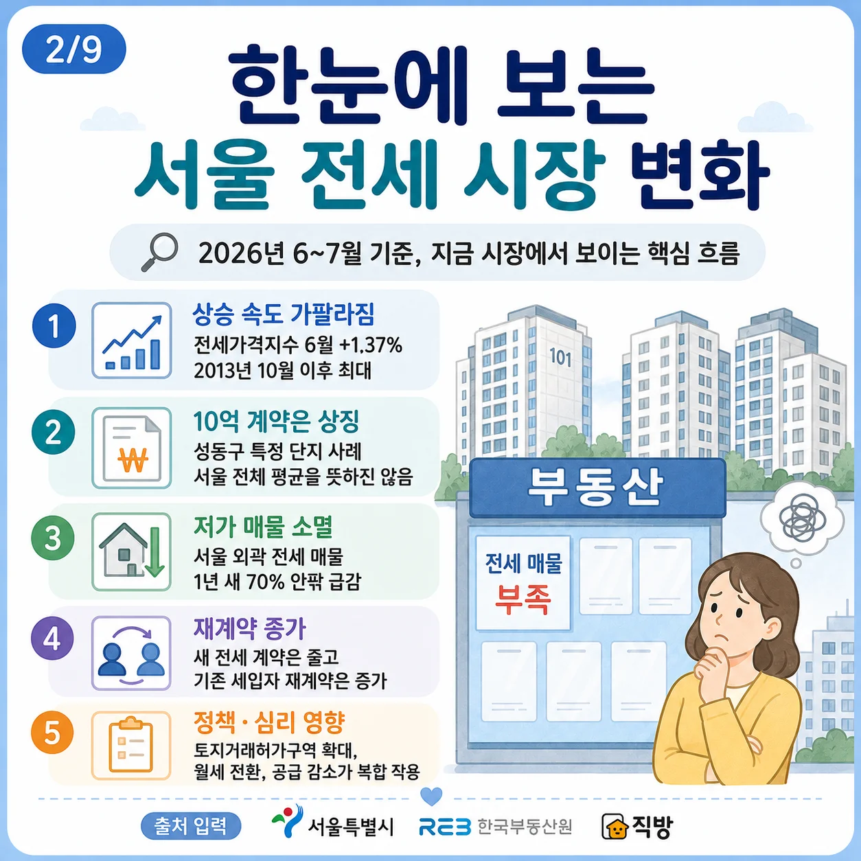 2026년 6~7월 기준 서울 전세 시장 변화 주요 흐름