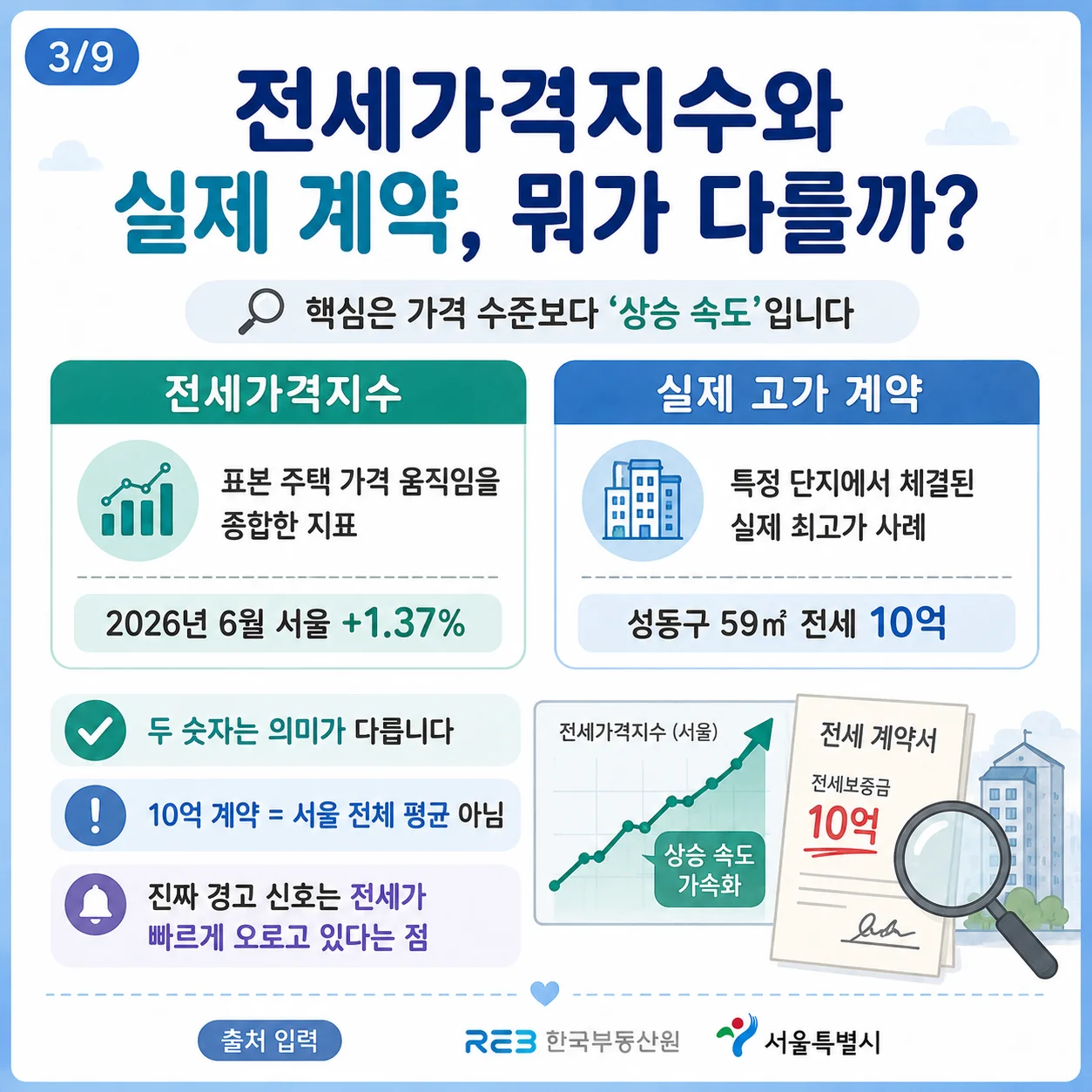 전세 가격 지수와 실제 고가 계약 차이를 설명하는 도표