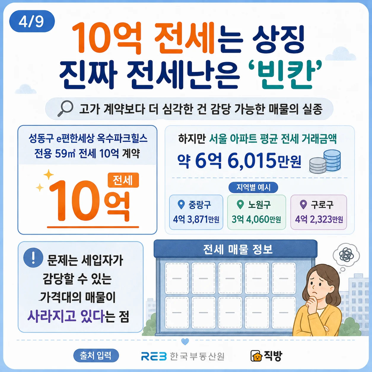 서울 전세 시장 10억 전세와 평균 전세가 비교