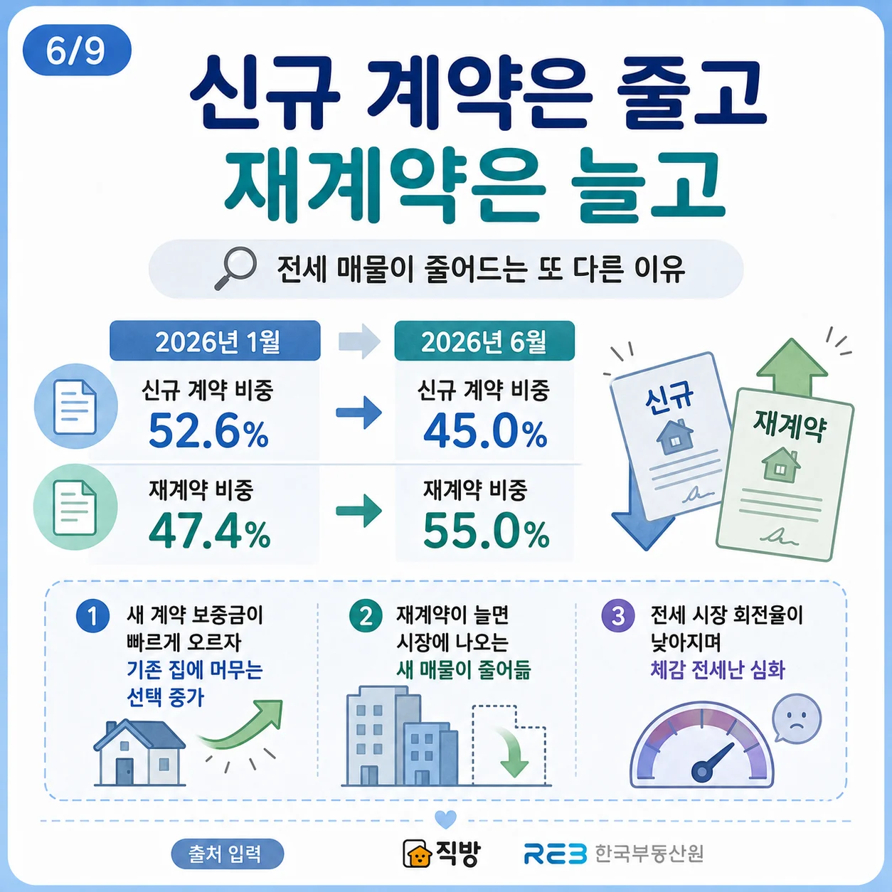 신규 전세 계약 감소와 재계약 증가 추이 인포그래픽
