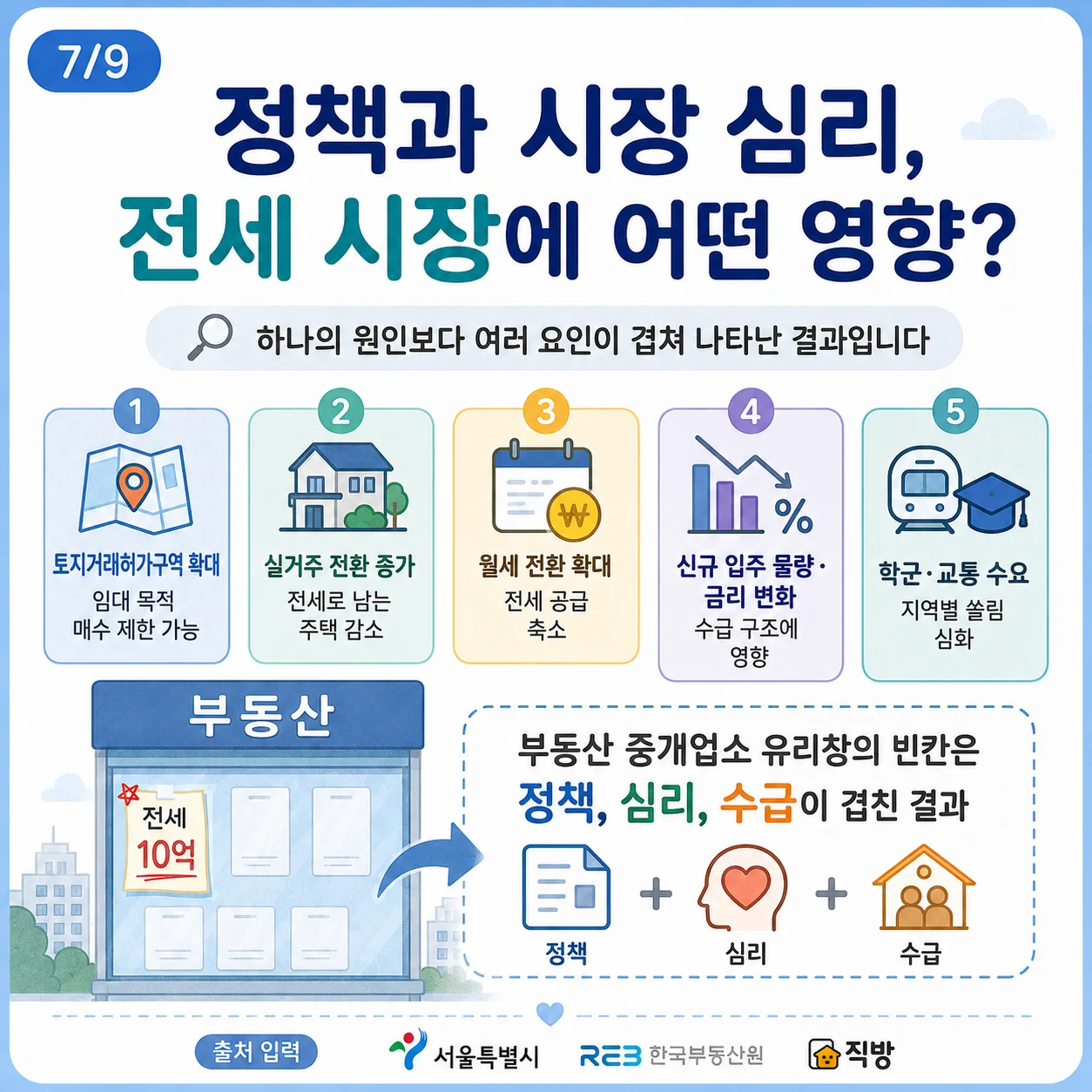 정책과 시장 심리가 전세 시장에 미치는 영향을 분석하는 자료