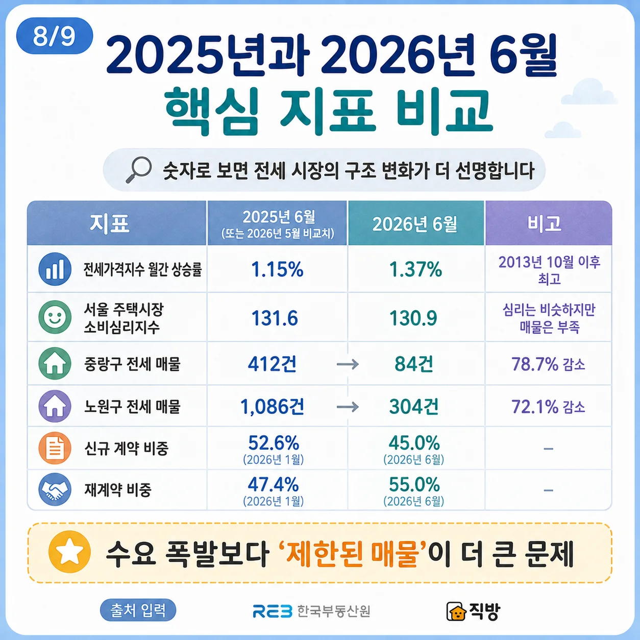 2025년과 2026년 6월 서울 전세 시장 핵심 지표 비교표