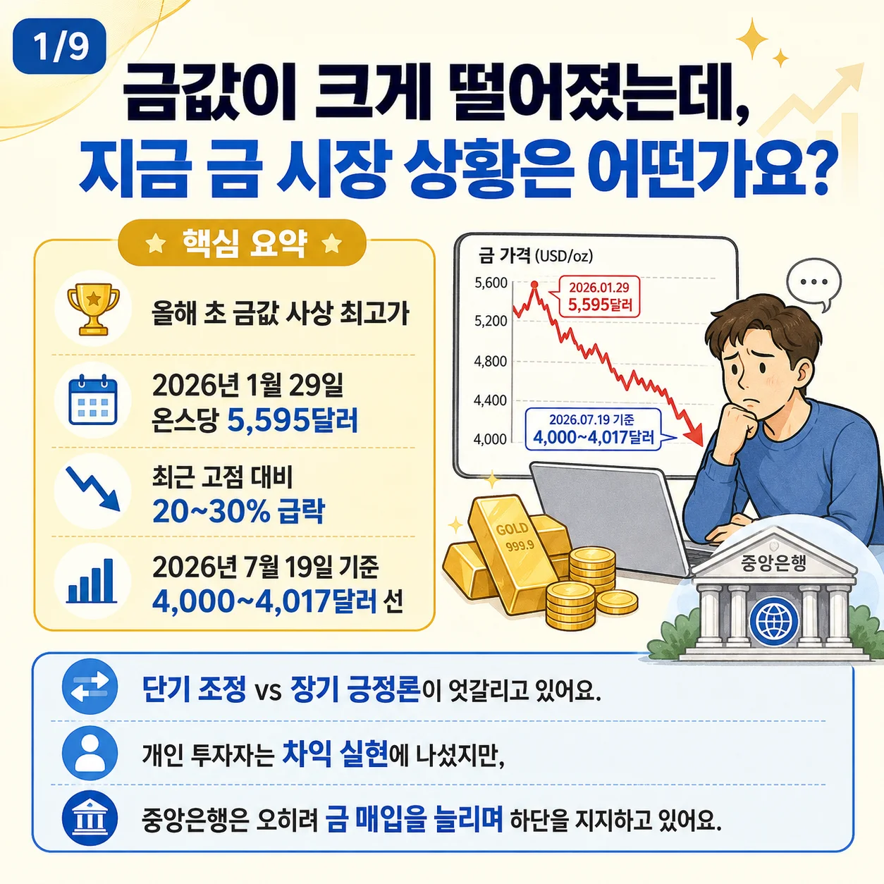 금값의 최근 급락 현황과 단기 조정 vs 장기 긍정론이 교차하는 시장 상황
