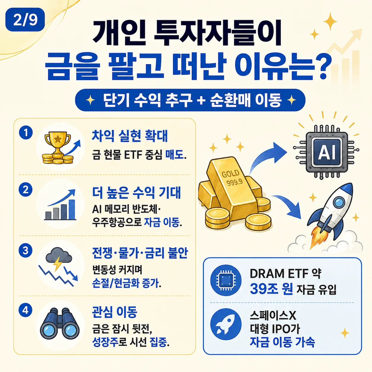 개인 투자자들이 금을 매도하고 다른 산업으로 자금을 이동시키는 4가지 이유