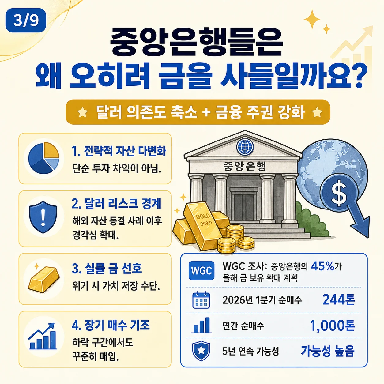중앙은행들이 달러 의존도 축소와 금융 주권 강화를 위해 금을 매입하는 이유