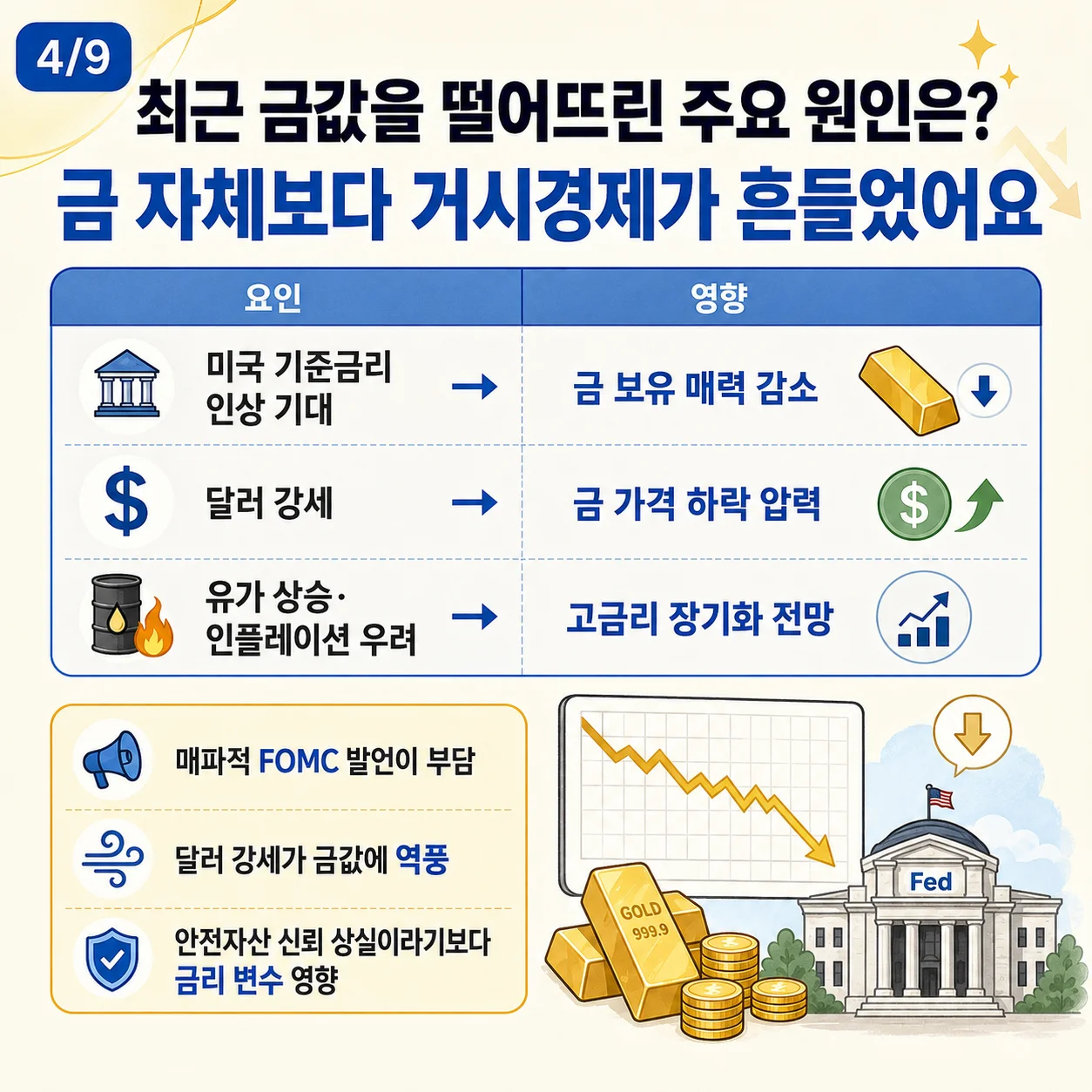 미국 기준금리 인상 기대, 달러 강세 등 거시경제가 금값 하락에 미친 영향