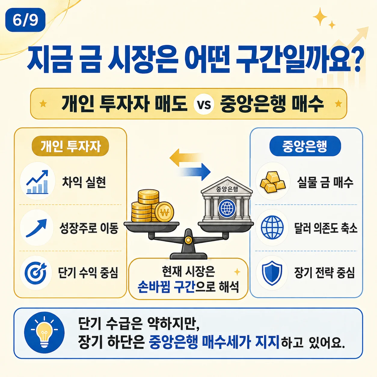 개인 투자자의 매도와 중앙은행의 매수가 엇갈리는 금 시장의 손바뀜 구간 설명