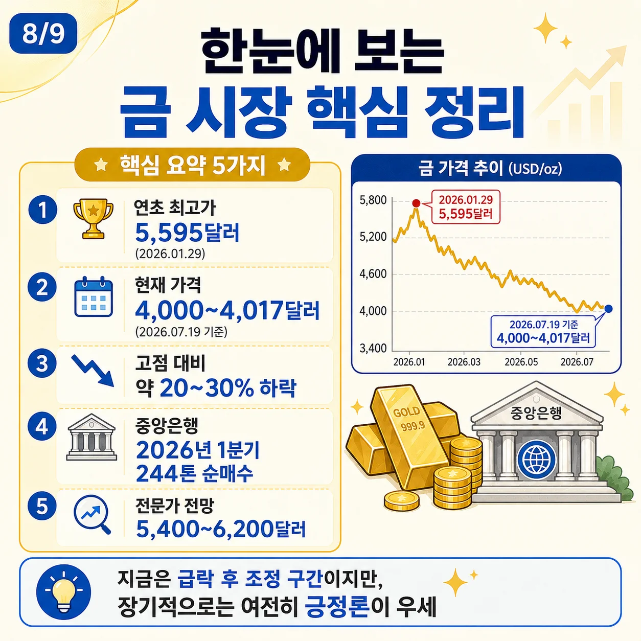 2026년 1월 최고가와 현재 금값, 중앙은행 매수 등 금 시장의 핵심 요약 5가지