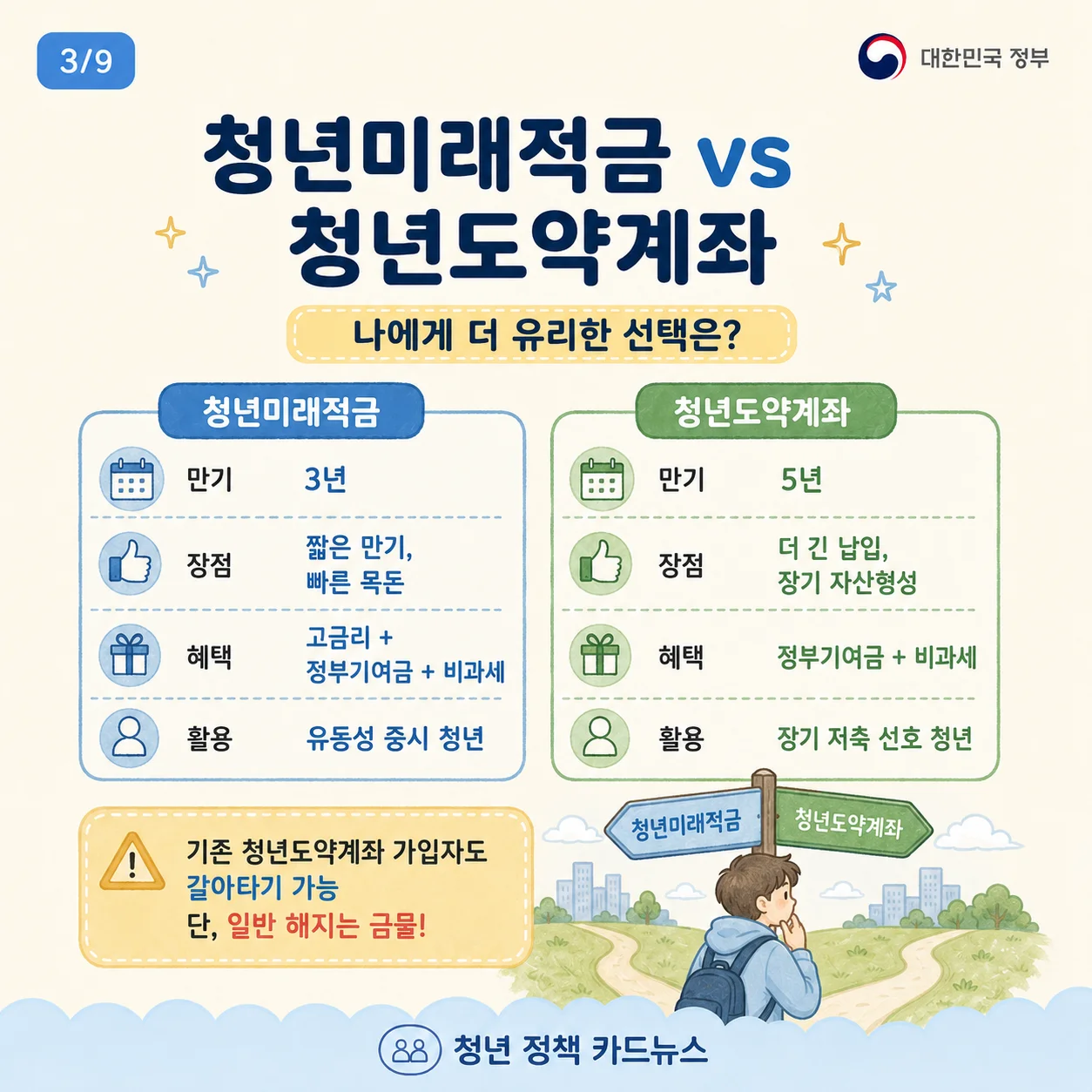청년미래적금과 청년도약계좌의 특징을 비교 설명하는 카드뉴스